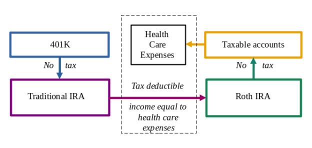 No Tax On 401K: Myth Or Reality? | Seed4Great